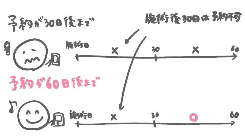 エミナルクリニックの予約は60日後まで可能-図解