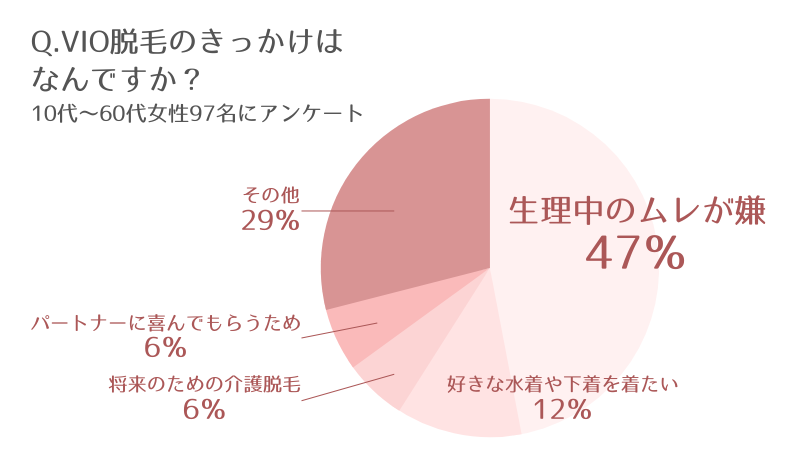 VIO脱毛のきっかけはなんですか?アンケート結果