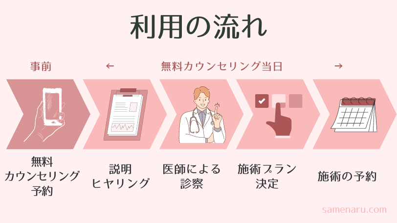 VIO医療脱毛の利用の流れ