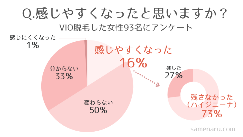 VIO脱毛で感じやすくなるのか?アンケート結果