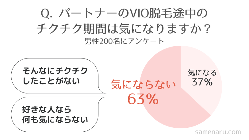 パートナーのVIO脱毛途中についてどう思うか？アンケート結果
