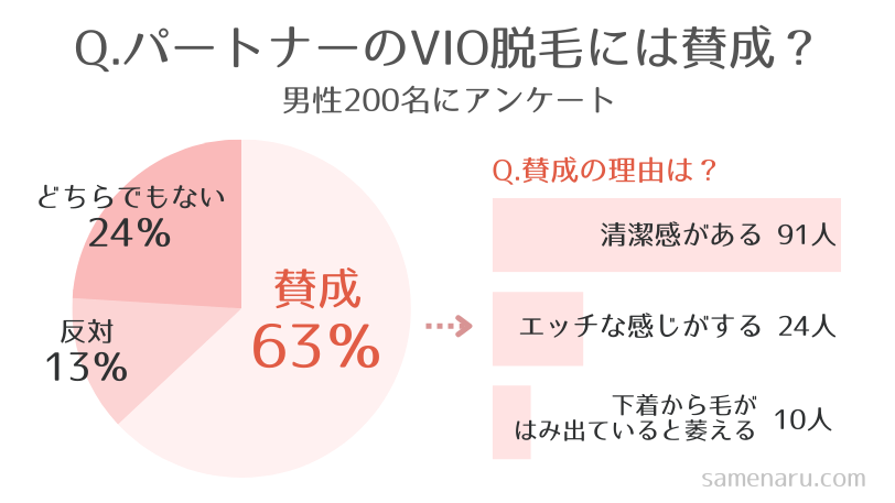 パートナーのVIO脱毛には賛成？アンケート結果