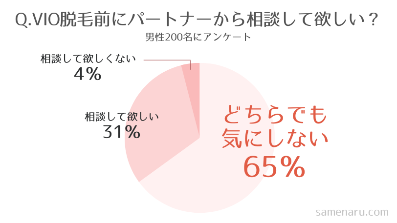 パートナーからVIO脱毛前に相談して欲しい？アンケート結果