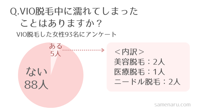 VIO脱毛中に濡れてしまったことはありますか?アンケート結果