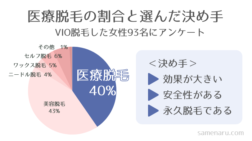 医療脱毛の割合-アンケート結果