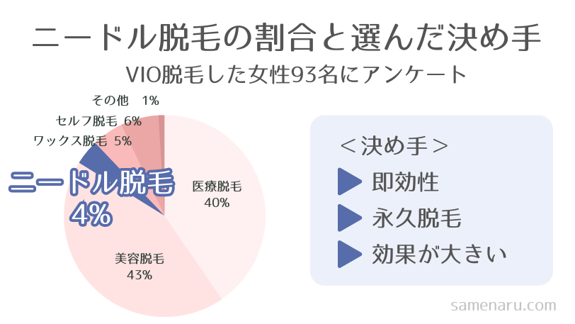 ニードル脱毛の割合-アンケート結果