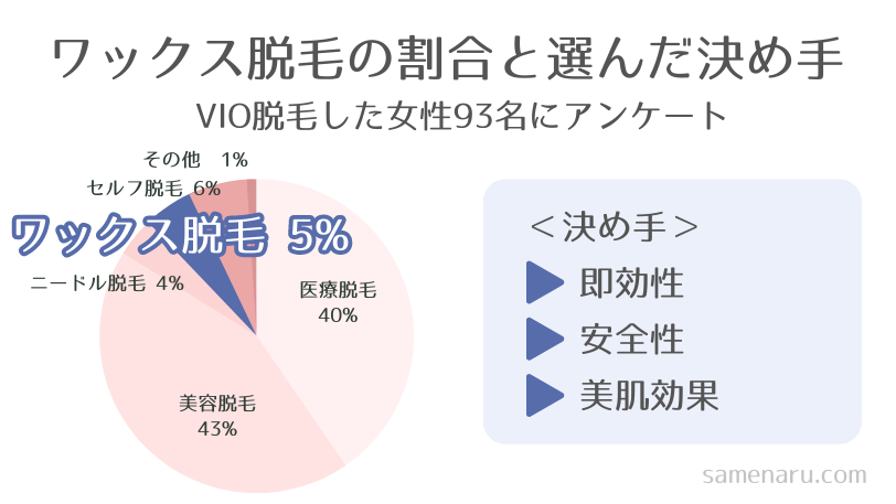 ワックス脱毛の割合-アンケート結果