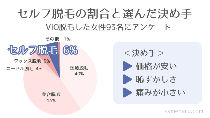 セルフ脱毛の割合-アンケート結果