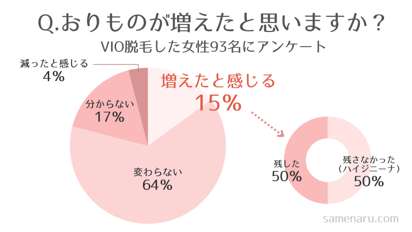 VIO脱毛でおりものが増えたと感じる?アンケート結果