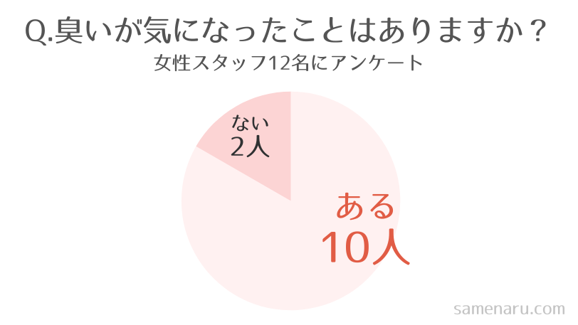 VIO脱毛施術中に臭いが気になったことはある?アンケート結果
