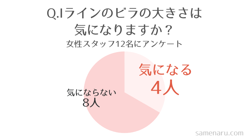 VIO脱毛施術中にIラインのビラの大きさが気になったことはある?アンケート結果